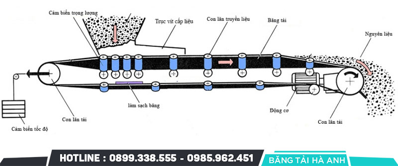  Nguyên Lý Cân Băng Tải