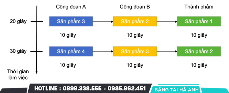 Cân Bằng Chuyền
