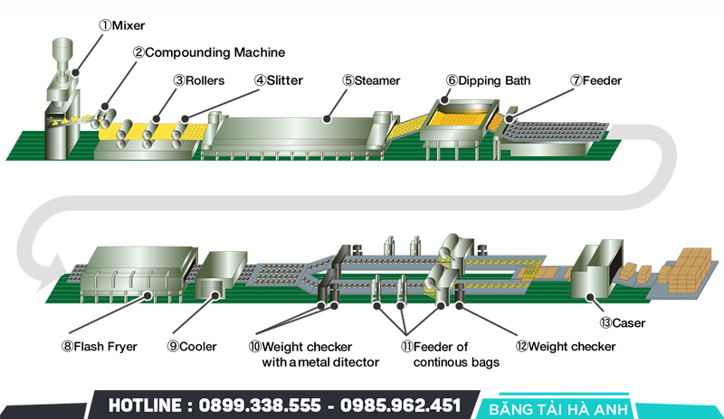 Quy trình sản xuất mì ăn liền