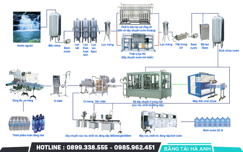 Quy Trình Sản Xuất Nước Đóng Chai