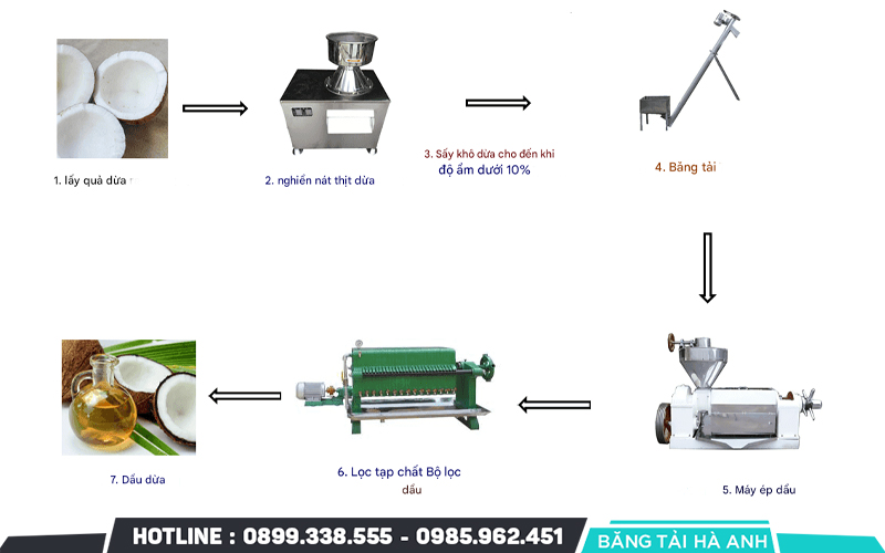 Quy trình sản xuất dầu dừa