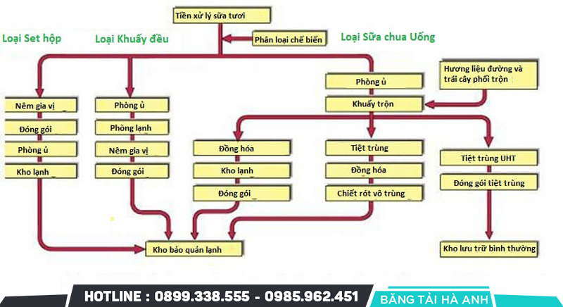 Quy trình sản xuất sữa chua