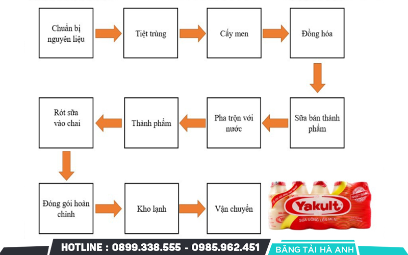 Quy trình sản xuất Yakult
