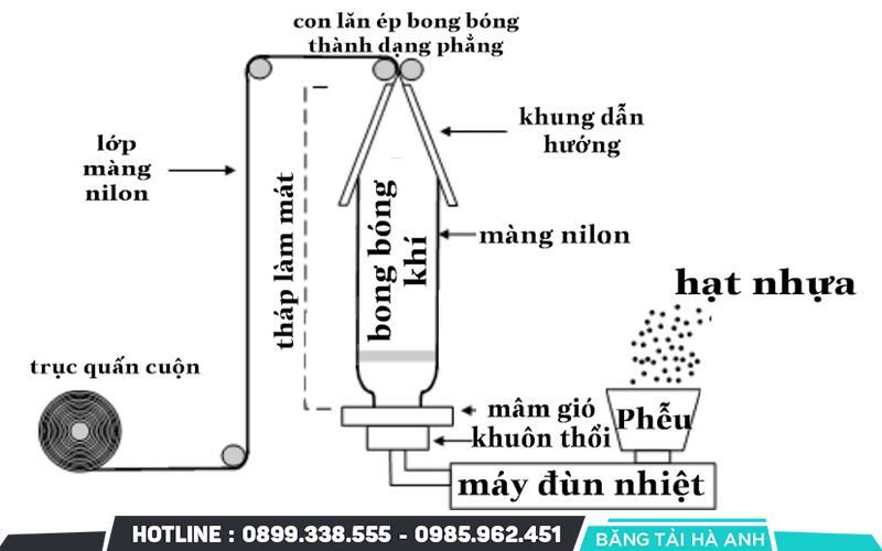 Quy trình sản xuất bao bì nhựa