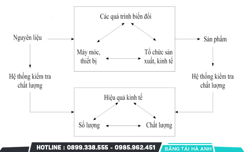 Sơ Đồ Quy Trình Sản Xuất Thực Phẩm