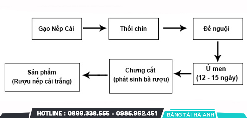 Quy trình sản xuất rượu