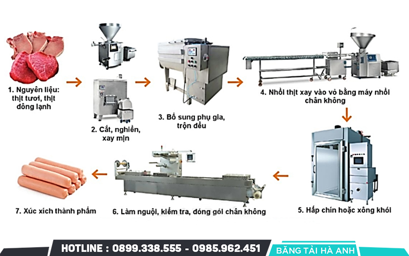 Quy trình sản xuất xúc xích tiệt trùng