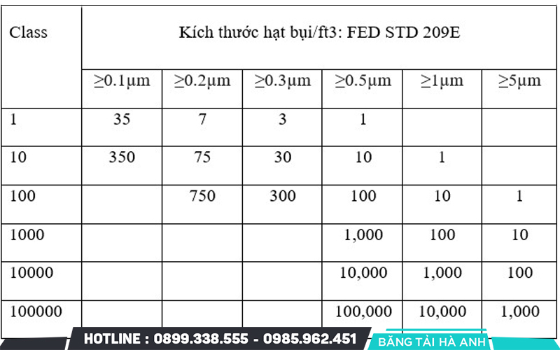 Tiêu chuẩn phòng sạch