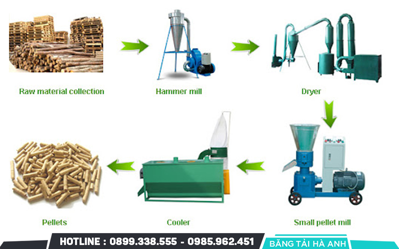 Quy trình sản xuất viên nén gỗ được vận hành khép kín, đảm bảo sản phẩm cuối cùng đạt tiêu chuẩn