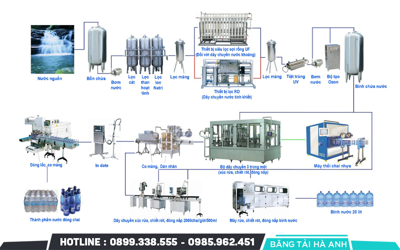 sơ đồ dây chuyền sản xuất
