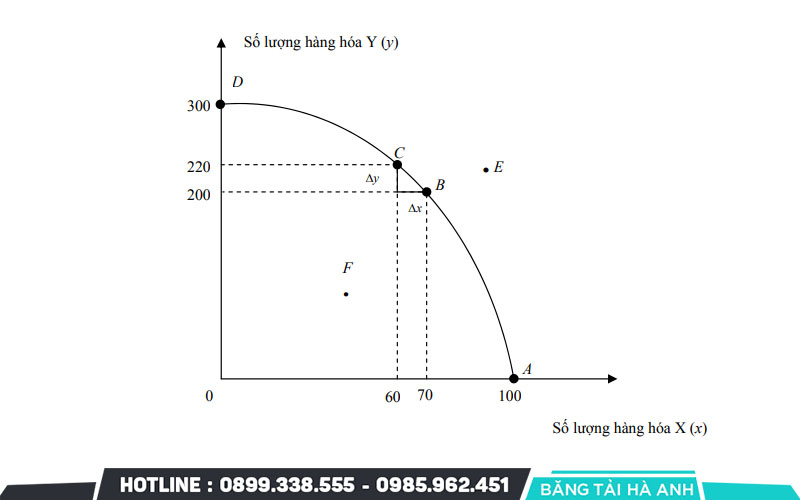 Đặc điểm chính của đường giới hạn khả năng sản xuất: