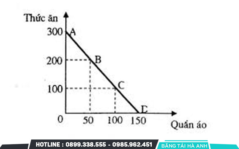 Ví dụ thực tế về đường giới hạn khả năng sản xuất