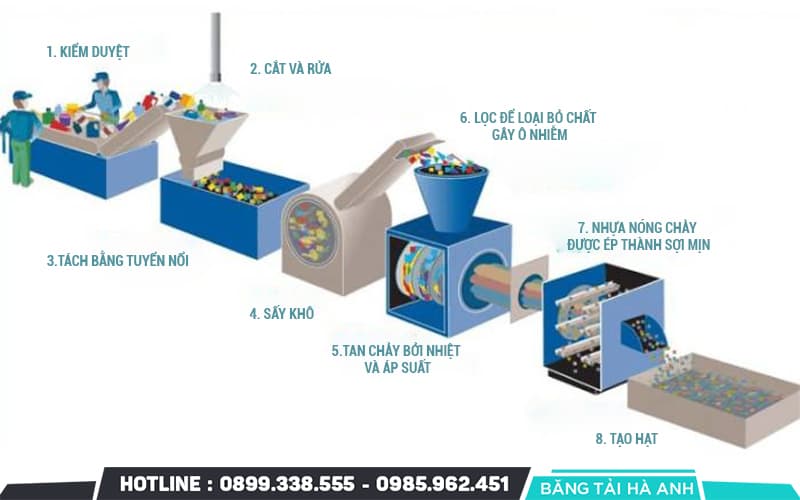 Dây Chuyền Sản Xuất Hạt Nhựa