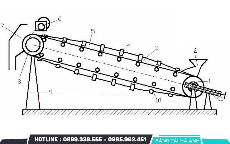 Băng tải ống gồm nhiều bộ phận kết hợp chặt chẽ để tạo nên một hệ thống vận chuyển kín