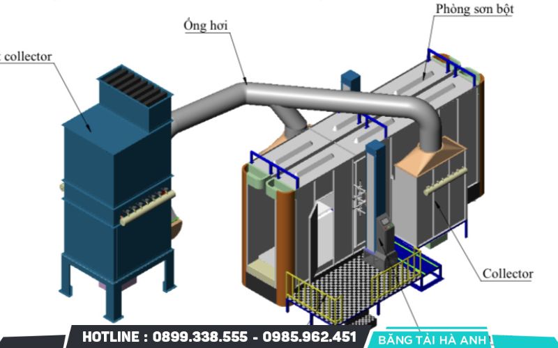 Dây chuyền sơn tĩnh điện là một hệ thống thiết bị và máy móc hiện đại
