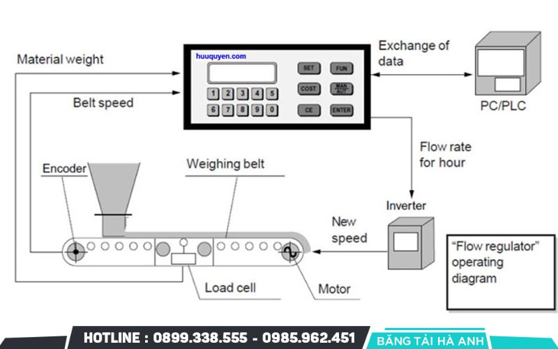 Nguyên lý hoạt động của cân băng tải trong đo lường công nghiệp