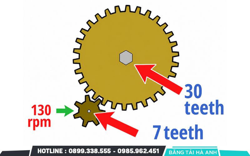 Định luật về bánh răng quy định điểm tiếp xúc giữa hai răng phải luôn đi qua một điểm cố định trên đường nối tâm quay