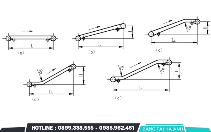 Việc xác định đúng góc nghiêng băng tải giúp hệ thống vận hành ổn định