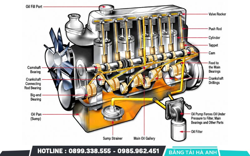 Cấu tạo của hệ thống bôi trơn các bộ phận chuyển động