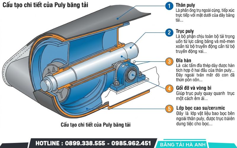 Cấu tạo cơ bản của puly băng tải